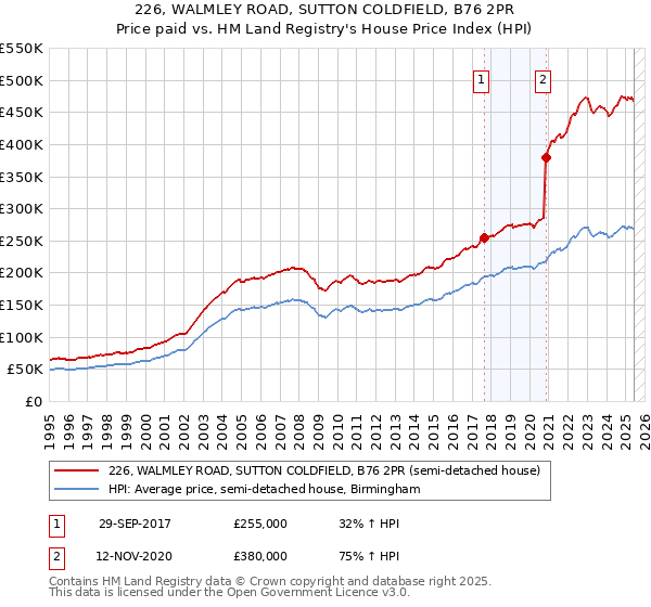 226, WALMLEY ROAD, SUTTON COLDFIELD, B76 2PR: Price paid vs HM Land Registry's House Price Index