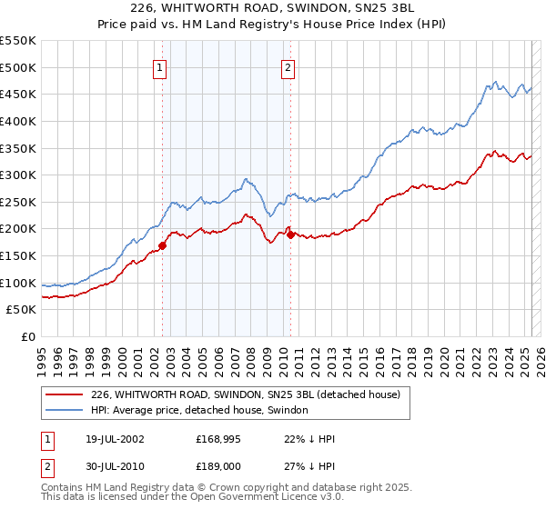 226, WHITWORTH ROAD, SWINDON, SN25 3BL: Price paid vs HM Land Registry's House Price Index