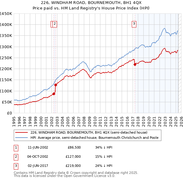 226, WINDHAM ROAD, BOURNEMOUTH, BH1 4QX: Price paid vs HM Land Registry's House Price Index