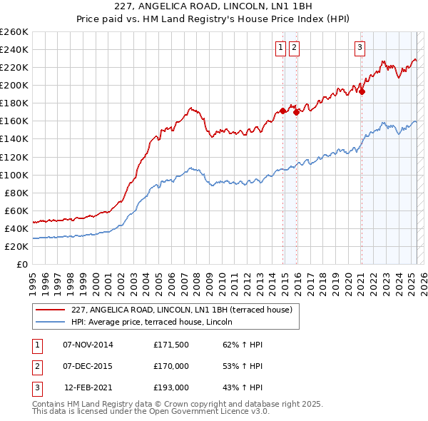 227, ANGELICA ROAD, LINCOLN, LN1 1BH: Price paid vs HM Land Registry's House Price Index