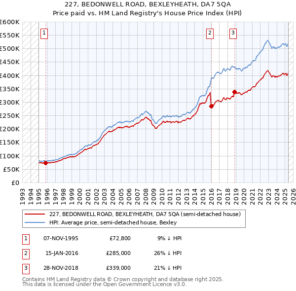 227, BEDONWELL ROAD, BEXLEYHEATH, DA7 5QA: Price paid vs HM Land Registry's House Price Index