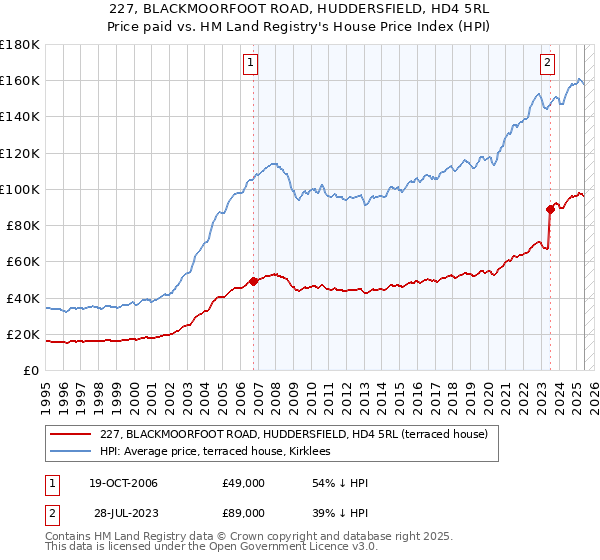 227, BLACKMOORFOOT ROAD, HUDDERSFIELD, HD4 5RL: Price paid vs HM Land Registry's House Price Index
