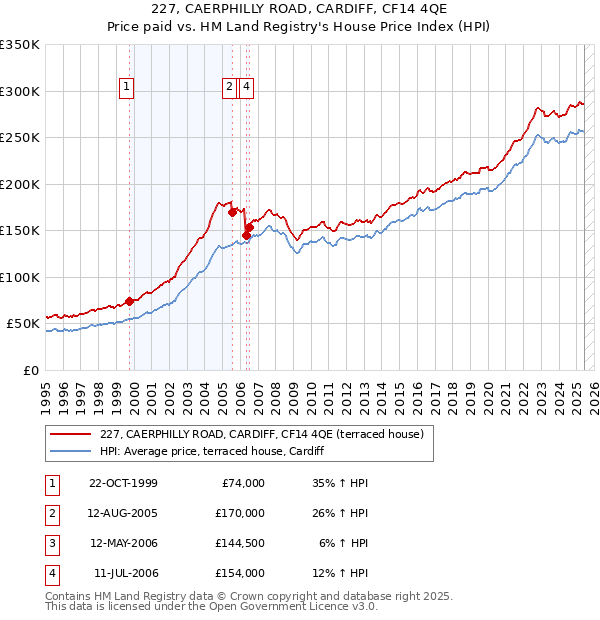 227, CAERPHILLY ROAD, CARDIFF, CF14 4QE: Price paid vs HM Land Registry's House Price Index
