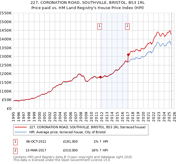 227, CORONATION ROAD, SOUTHVILLE, BRISTOL, BS3 1RL: Price paid vs HM Land Registry's House Price Index