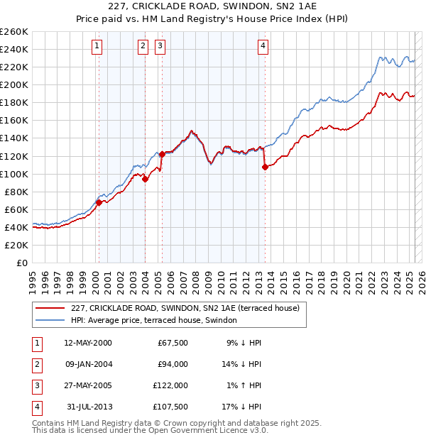 227, CRICKLADE ROAD, SWINDON, SN2 1AE: Price paid vs HM Land Registry's House Price Index
