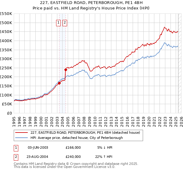227, EASTFIELD ROAD, PETERBOROUGH, PE1 4BH: Price paid vs HM Land Registry's House Price Index
