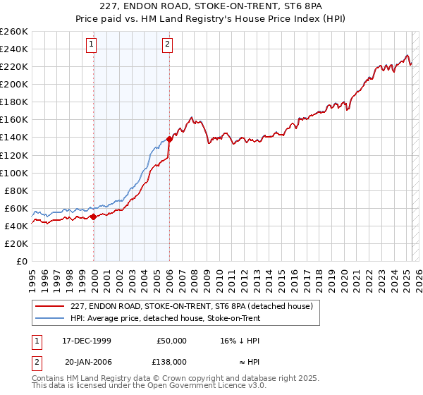 227, ENDON ROAD, STOKE-ON-TRENT, ST6 8PA: Price paid vs HM Land Registry's House Price Index
