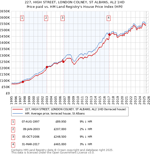 227, HIGH STREET, LONDON COLNEY, ST ALBANS, AL2 1HD: Price paid vs HM Land Registry's House Price Index