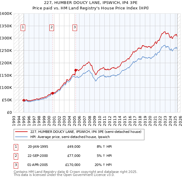 227, HUMBER DOUCY LANE, IPSWICH, IP4 3PE: Price paid vs HM Land Registry's House Price Index