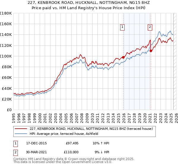 227, KENBROOK ROAD, HUCKNALL, NOTTINGHAM, NG15 8HZ: Price paid vs HM Land Registry's House Price Index