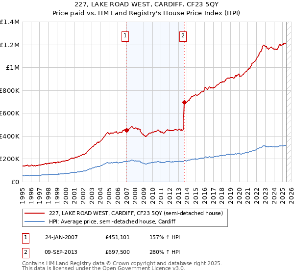 227, LAKE ROAD WEST, CARDIFF, CF23 5QY: Price paid vs HM Land Registry's House Price Index