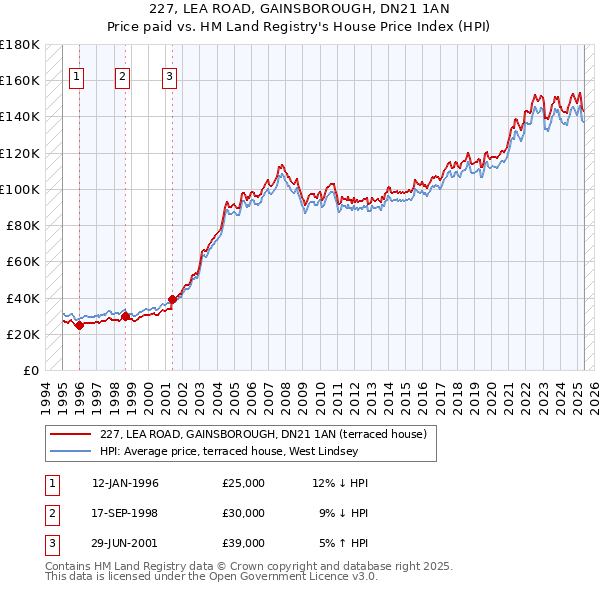 227, LEA ROAD, GAINSBOROUGH, DN21 1AN: Price paid vs HM Land Registry's House Price Index
