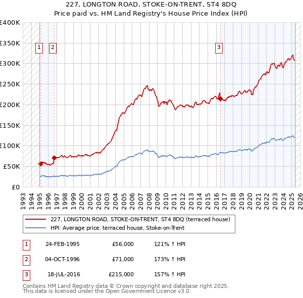 227, LONGTON ROAD, STOKE-ON-TRENT, ST4 8DQ: Price paid vs HM Land Registry's House Price Index