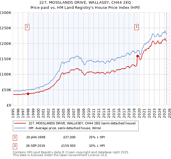 227, MOSSLANDS DRIVE, WALLASEY, CH44 2EQ: Price paid vs HM Land Registry's House Price Index