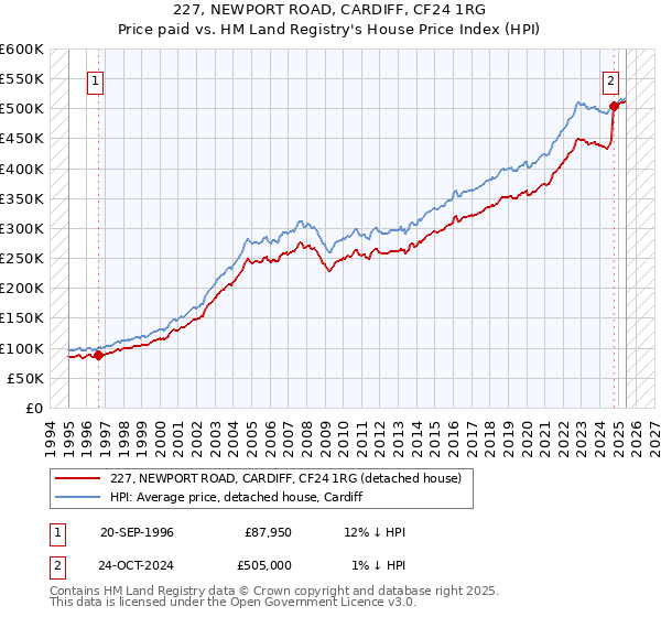 227, NEWPORT ROAD, CARDIFF, CF24 1RG: Price paid vs HM Land Registry's House Price Index