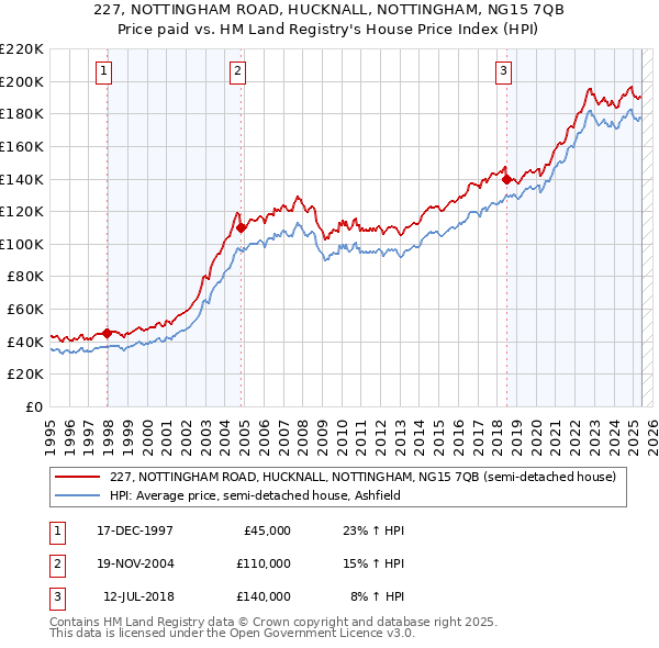 227, NOTTINGHAM ROAD, HUCKNALL, NOTTINGHAM, NG15 7QB: Price paid vs HM Land Registry's House Price Index