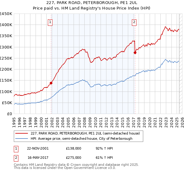 227, PARK ROAD, PETERBOROUGH, PE1 2UL: Price paid vs HM Land Registry's House Price Index