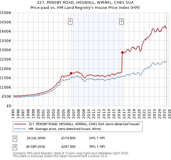 227, PENSBY ROAD, HESWALL, WIRRAL, CH61 5UA: Price paid vs HM Land Registry's House Price Index