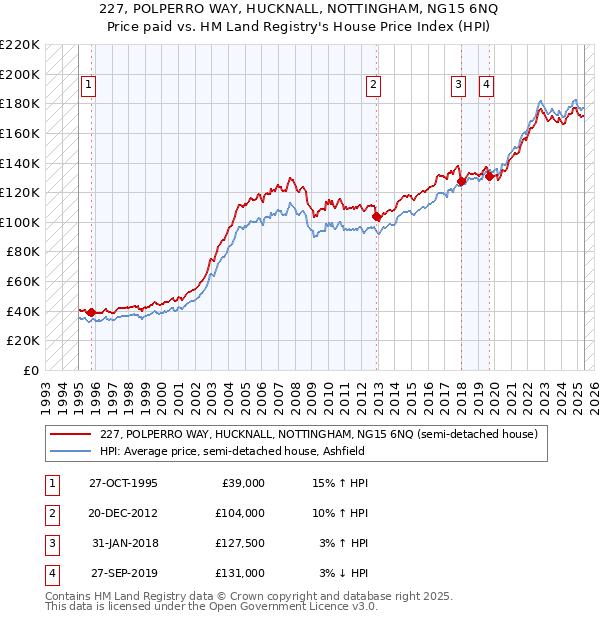 227, POLPERRO WAY, HUCKNALL, NOTTINGHAM, NG15 6NQ: Price paid vs HM Land Registry's House Price Index