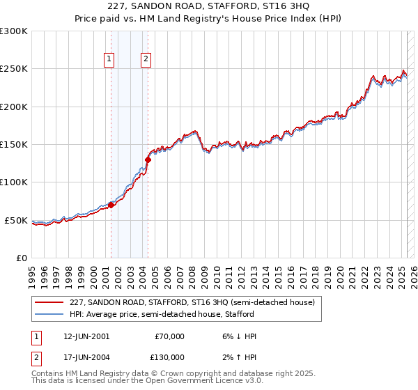 227, SANDON ROAD, STAFFORD, ST16 3HQ: Price paid vs HM Land Registry's House Price Index