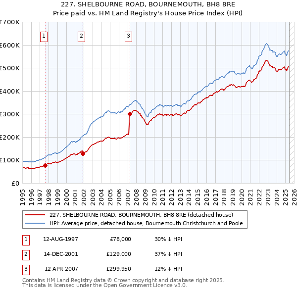 227, SHELBOURNE ROAD, BOURNEMOUTH, BH8 8RE: Price paid vs HM Land Registry's House Price Index
