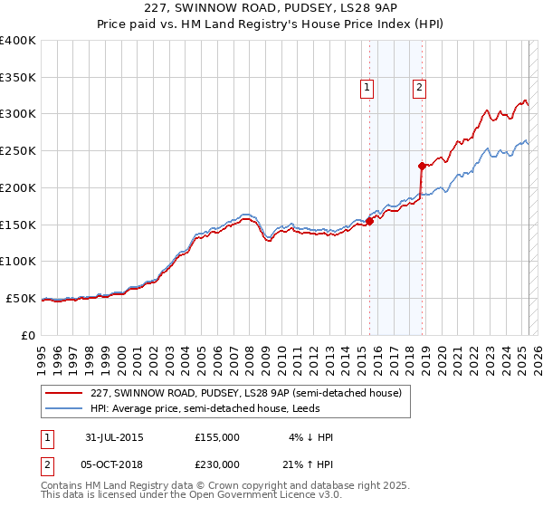 227, SWINNOW ROAD, PUDSEY, LS28 9AP: Price paid vs HM Land Registry's House Price Index