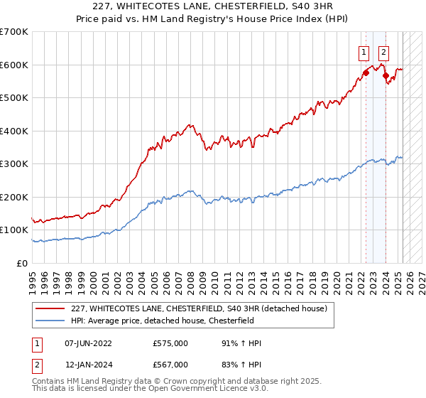 227, WHITECOTES LANE, CHESTERFIELD, S40 3HR: Price paid vs HM Land Registry's House Price Index