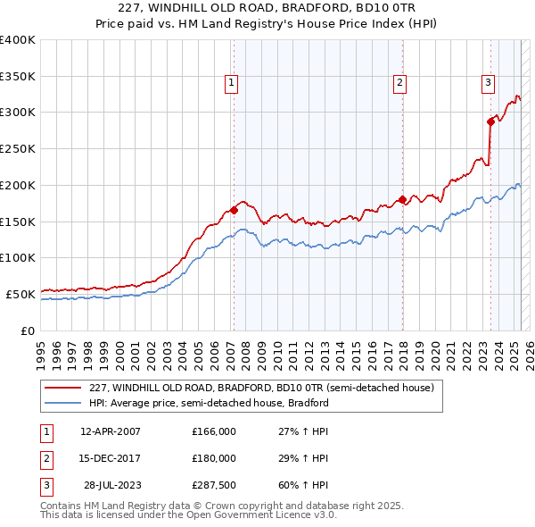 227, WINDHILL OLD ROAD, BRADFORD, BD10 0TR: Price paid vs HM Land Registry's House Price Index