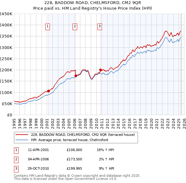 228, BADDOW ROAD, CHELMSFORD, CM2 9QR: Price paid vs HM Land Registry's House Price Index