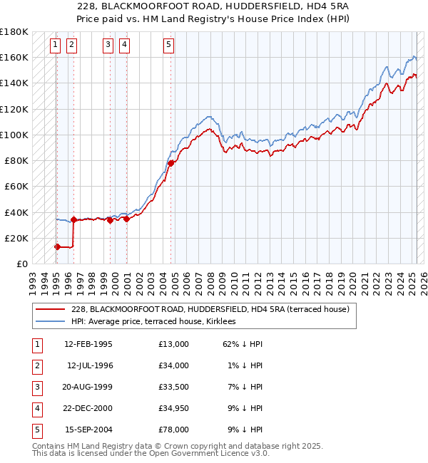 228, BLACKMOORFOOT ROAD, HUDDERSFIELD, HD4 5RA: Price paid vs HM Land Registry's House Price Index