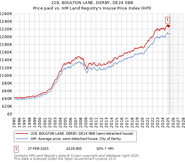 228, BOULTON LANE, DERBY, DE24 0BB: Price paid vs HM Land Registry's House Price Index