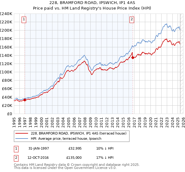 228, BRAMFORD ROAD, IPSWICH, IP1 4AS: Price paid vs HM Land Registry's House Price Index