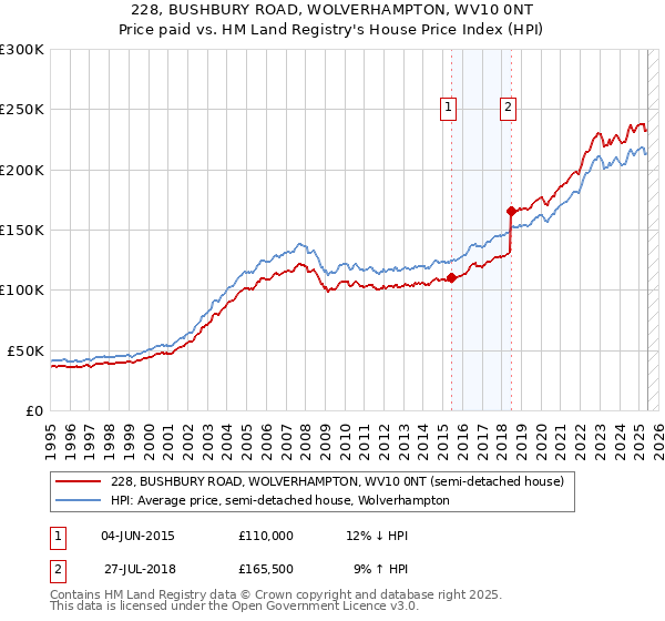 228, BUSHBURY ROAD, WOLVERHAMPTON, WV10 0NT: Price paid vs HM Land Registry's House Price Index
