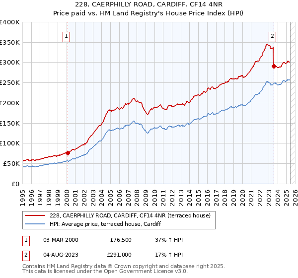 228, CAERPHILLY ROAD, CARDIFF, CF14 4NR: Price paid vs HM Land Registry's House Price Index