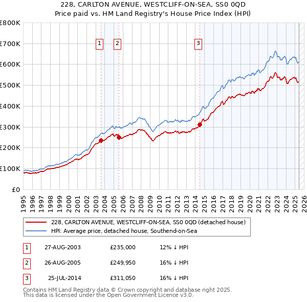 228, CARLTON AVENUE, WESTCLIFF-ON-SEA, SS0 0QD: Price paid vs HM Land Registry's House Price Index
