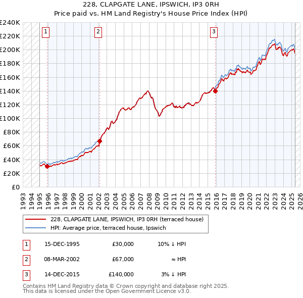 228, CLAPGATE LANE, IPSWICH, IP3 0RH: Price paid vs HM Land Registry's House Price Index