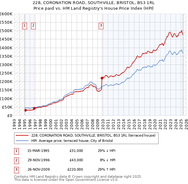 228, CORONATION ROAD, SOUTHVILLE, BRISTOL, BS3 1RL: Price paid vs HM Land Registry's House Price Index