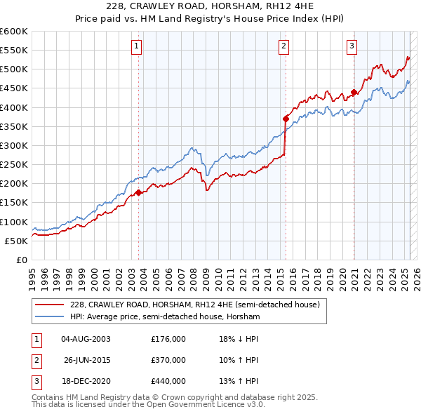 228, CRAWLEY ROAD, HORSHAM, RH12 4HE: Price paid vs HM Land Registry's House Price Index