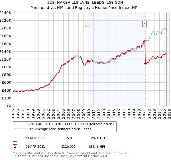 228, HAREHILLS LANE, LEEDS, LS8 5DH: Price paid vs HM Land Registry's House Price Index