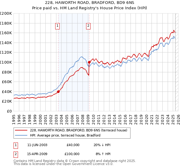 228, HAWORTH ROAD, BRADFORD, BD9 6NS: Price paid vs HM Land Registry's House Price Index