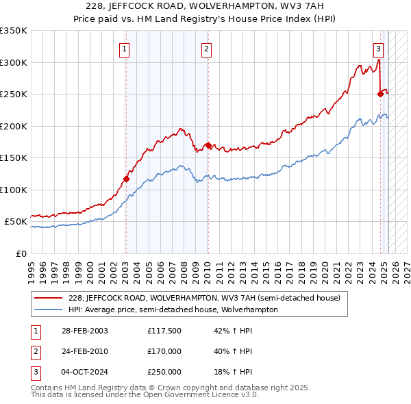 228, JEFFCOCK ROAD, WOLVERHAMPTON, WV3 7AH: Price paid vs HM Land Registry's House Price Index