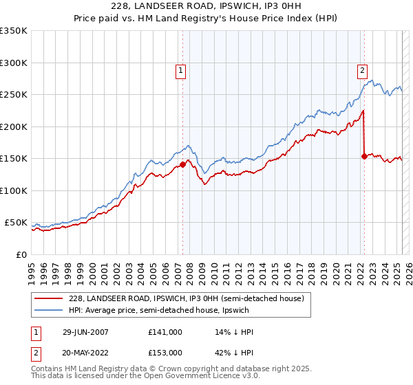 228, LANDSEER ROAD, IPSWICH, IP3 0HH: Price paid vs HM Land Registry's House Price Index