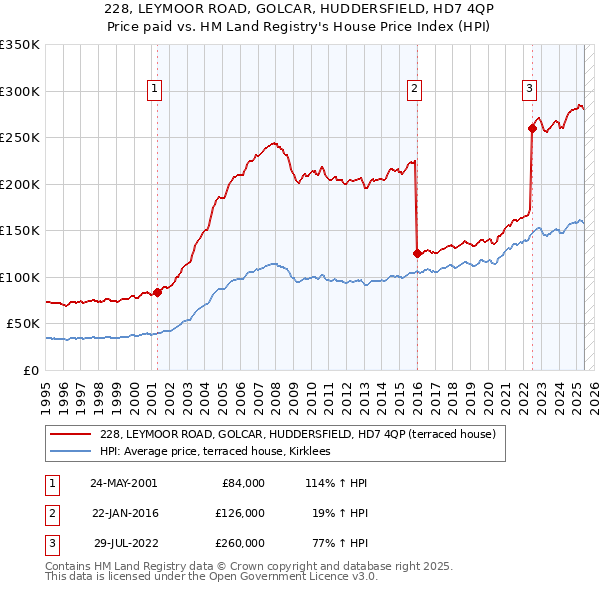 228, LEYMOOR ROAD, GOLCAR, HUDDERSFIELD, HD7 4QP: Price paid vs HM Land Registry's House Price Index