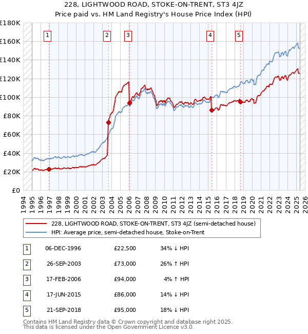 228, LIGHTWOOD ROAD, STOKE-ON-TRENT, ST3 4JZ: Price paid vs HM Land Registry's House Price Index