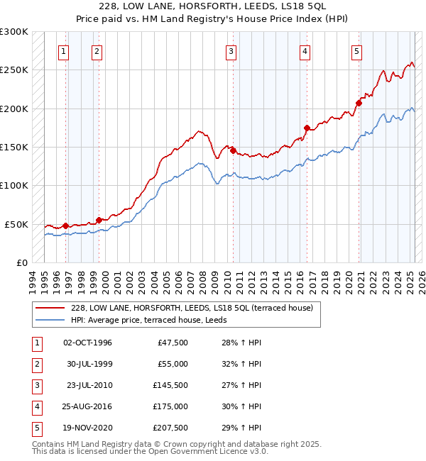 228, LOW LANE, HORSFORTH, LEEDS, LS18 5QL: Price paid vs HM Land Registry's House Price Index