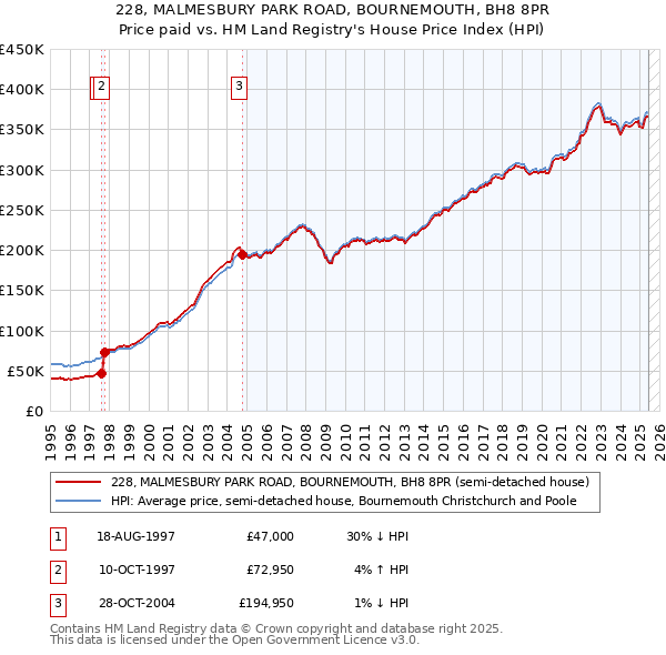 228, MALMESBURY PARK ROAD, BOURNEMOUTH, BH8 8PR: Price paid vs HM Land Registry's House Price Index