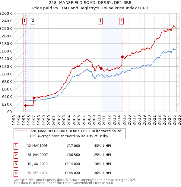 228, MANSFIELD ROAD, DERBY, DE1 3RB: Price paid vs HM Land Registry's House Price Index