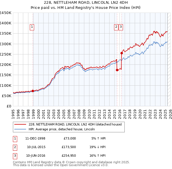 228, NETTLEHAM ROAD, LINCOLN, LN2 4DH: Price paid vs HM Land Registry's House Price Index