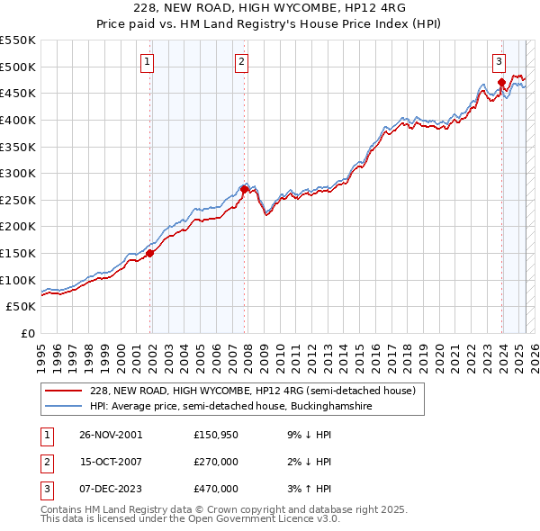 228, NEW ROAD, HIGH WYCOMBE, HP12 4RG: Price paid vs HM Land Registry's House Price Index