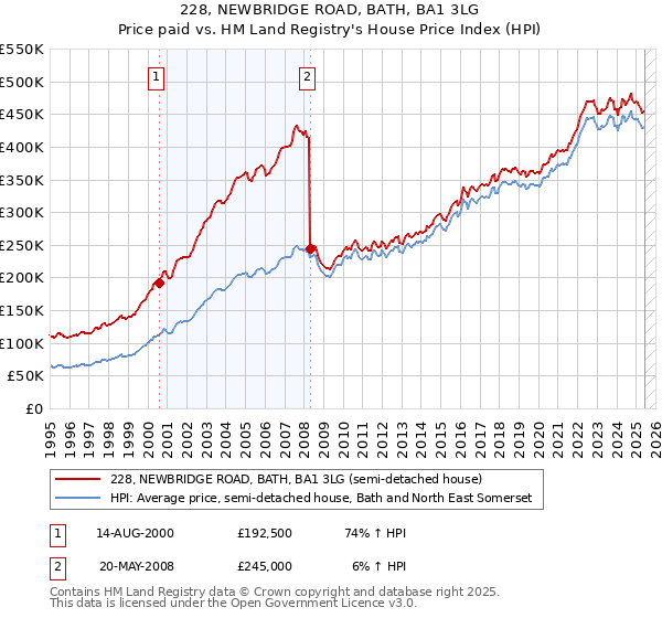 228, NEWBRIDGE ROAD, BATH, BA1 3LG: Price paid vs HM Land Registry's House Price Index